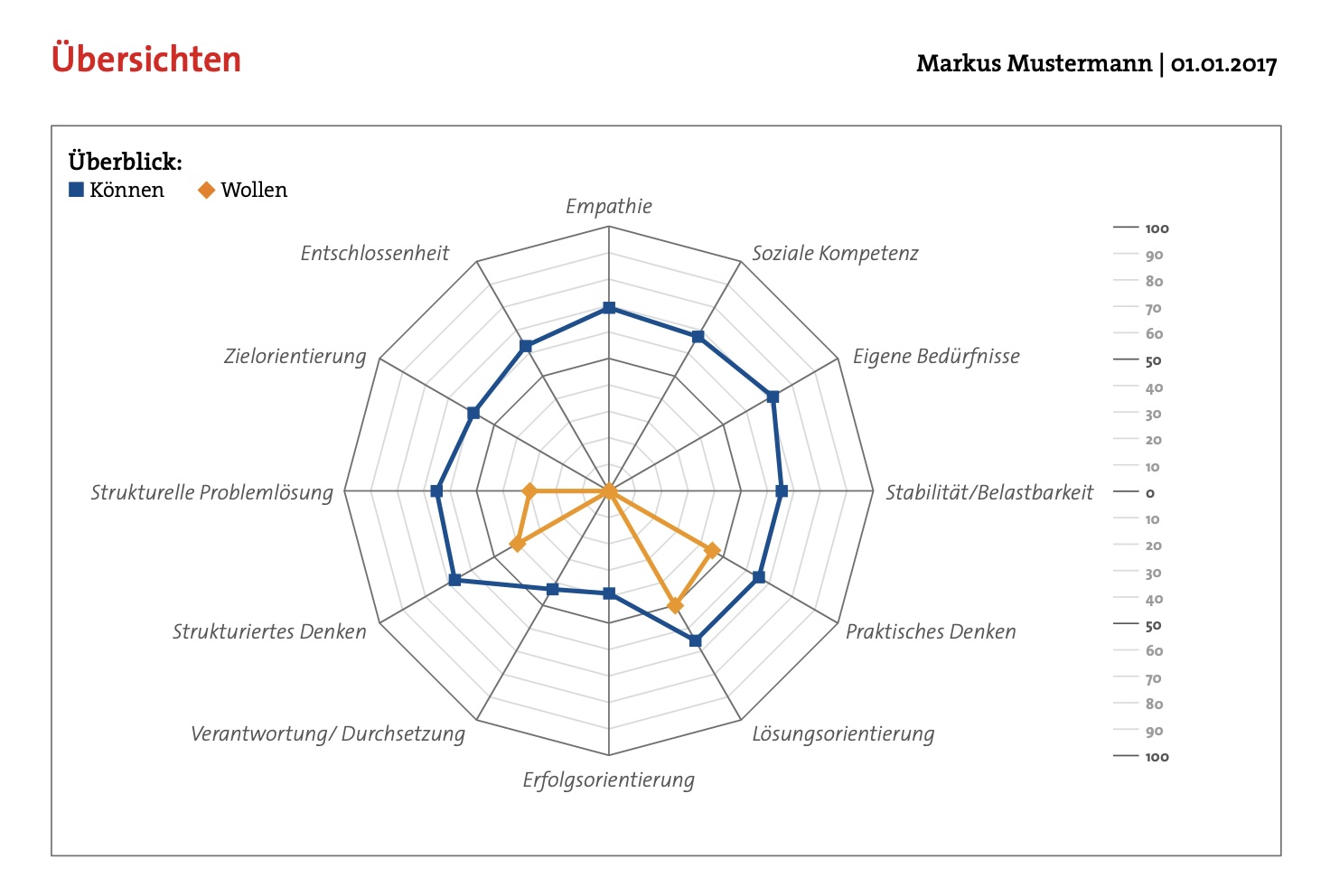 ProfilingValues Radar-Diagramm